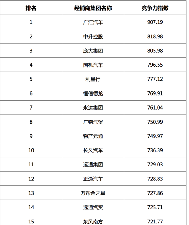 2017汽車經(jīng)銷商集團(tuán)競爭力TOP200強(qiáng)發(fā)布